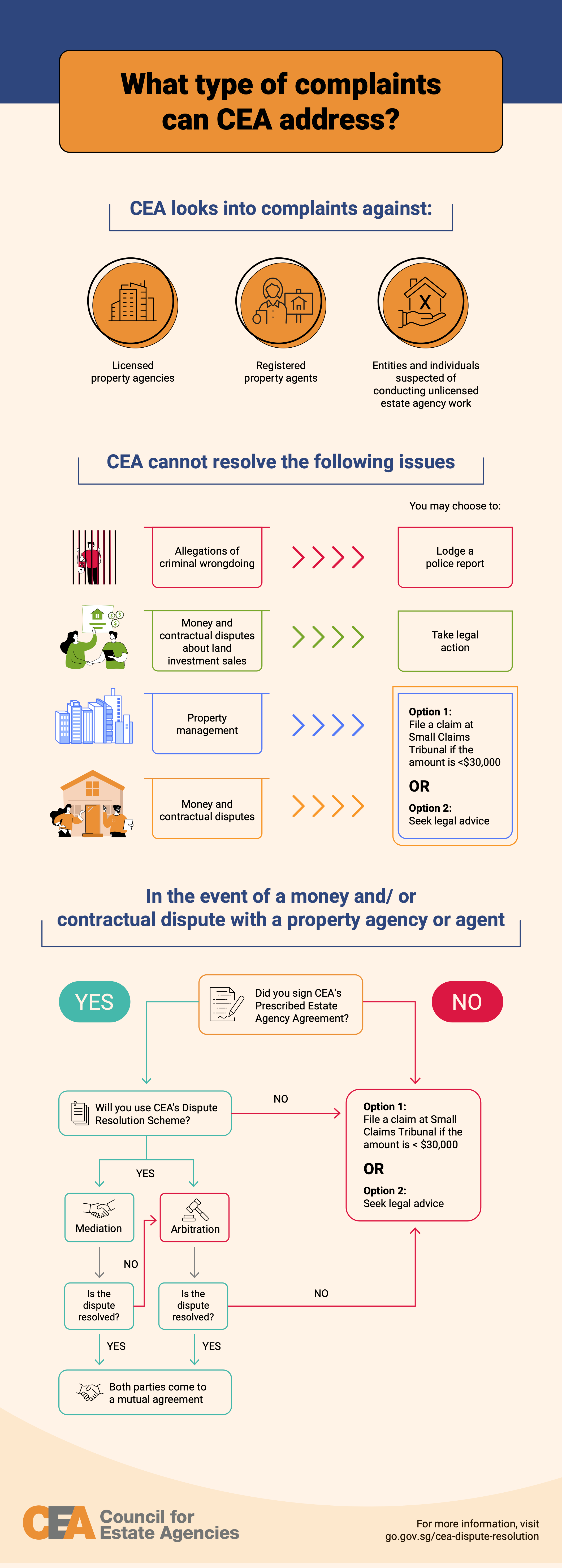 Infographics on what type of complaints CEA can address